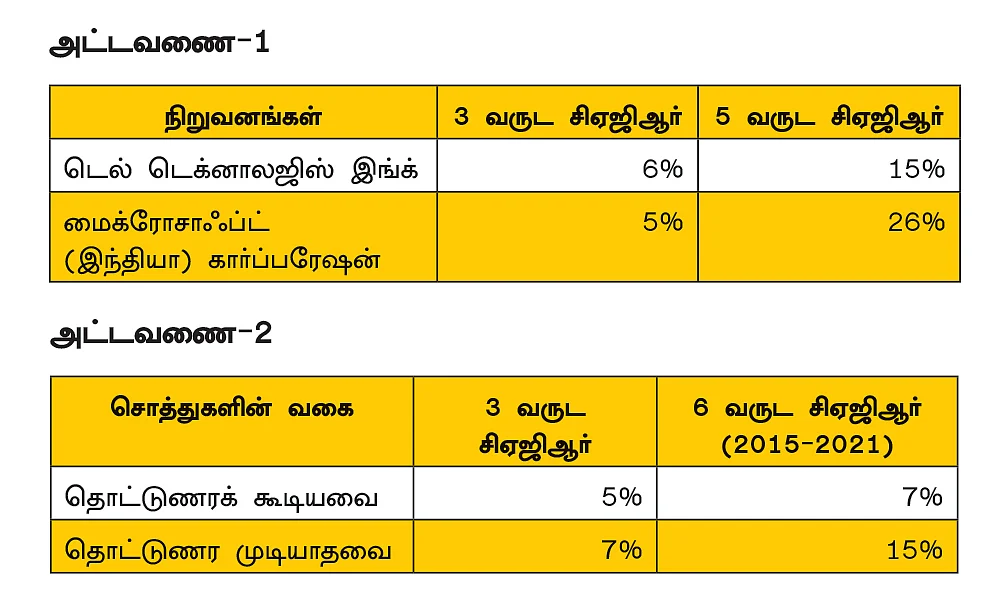 பங்கு நிறுவனங்களின் மூலதனச் செலவுகள் அதிக லாபம் தருகிற மாதிரி செய்யப்படுகிறதா?