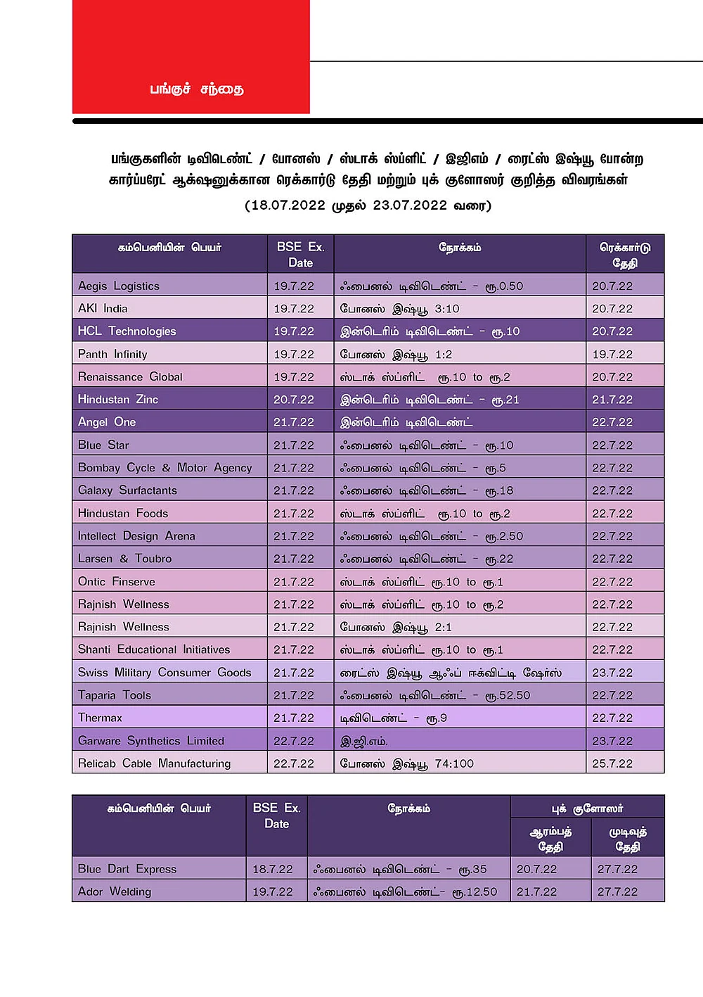 பங்குகளின் டிவிடெண்ட் / போனஸ் / ஸ்டாக் ஸ்ப்ளிட் / இஜிஎம் / ரைட்ஸ் இஷ்யூ
