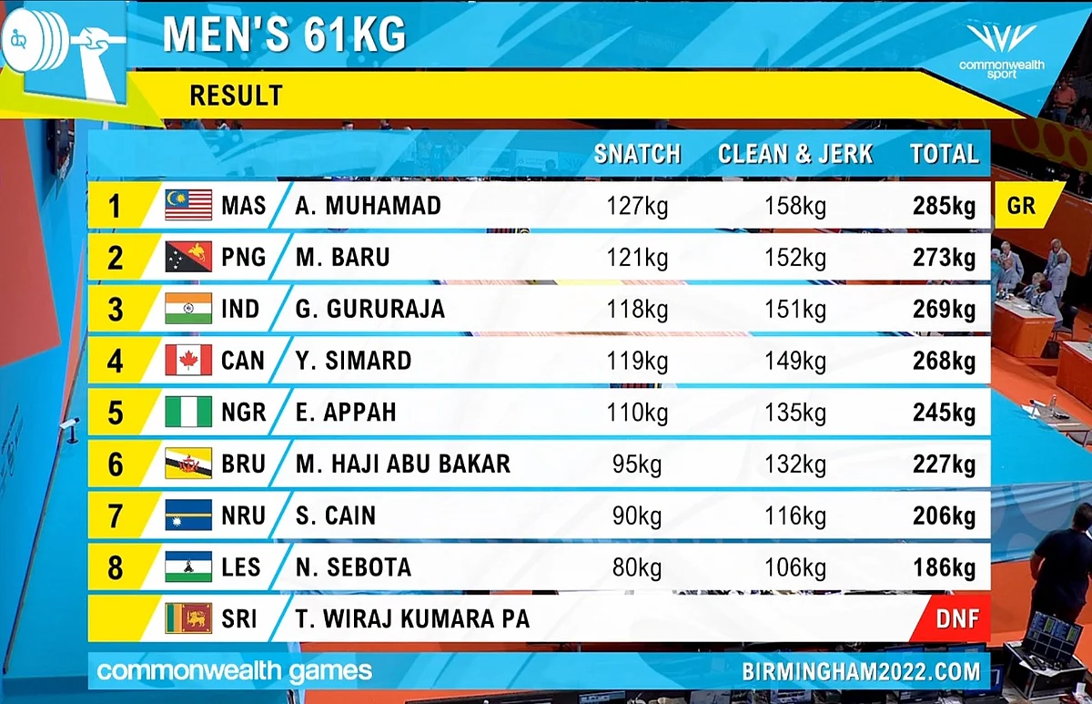 India at CWG, Day 2 - Highlights: தங்கம் வென்றார் மீராபாய் சானு!
ஒரே நாளில் இந்தியாவிற்கு பளுதூக்குதுலில் 4 பதக்கங்கள்!