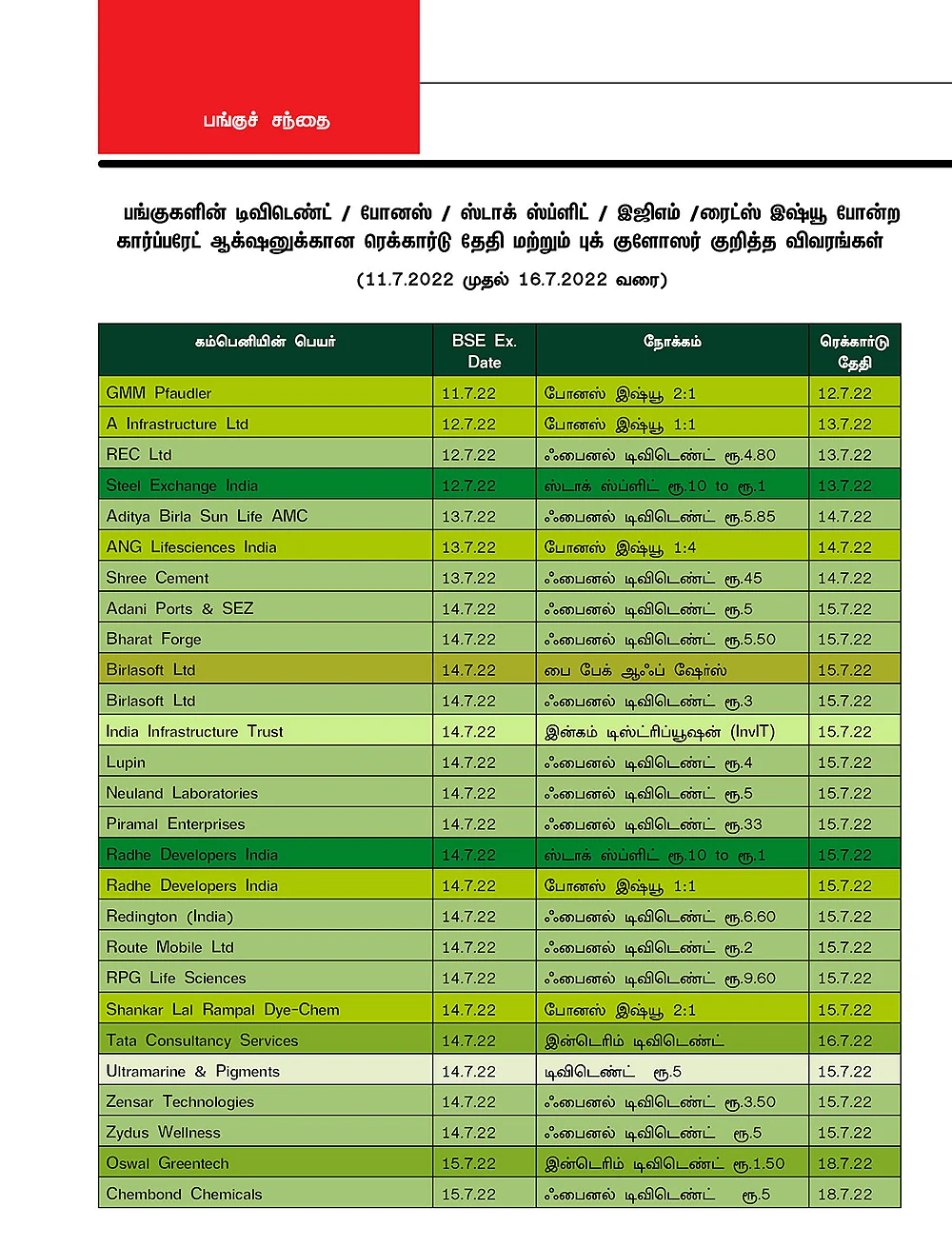 பங்குகளின் டிவிடெண்ட் / போனஸ் / ஸ்டாக் ஸ்ப்ளிட் / இஜிஎம் /ரைட்ஸ் இஷ்யூ