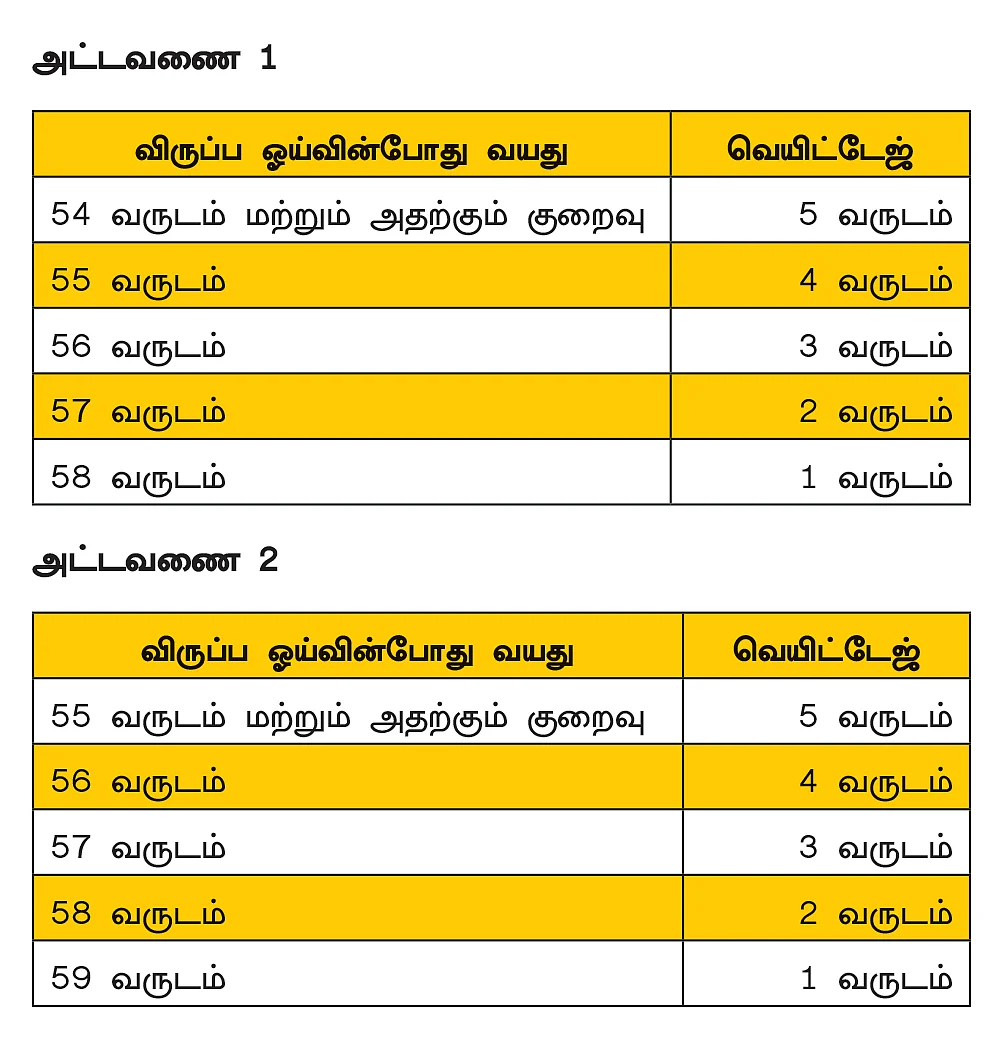 அரசு ஊழியர்களுக்கான
திருத்தப்பட்ட ‘சர்வீஸ் வெயிட்டேஜ்..!’ சரியான விளக்கம் என்ன?
