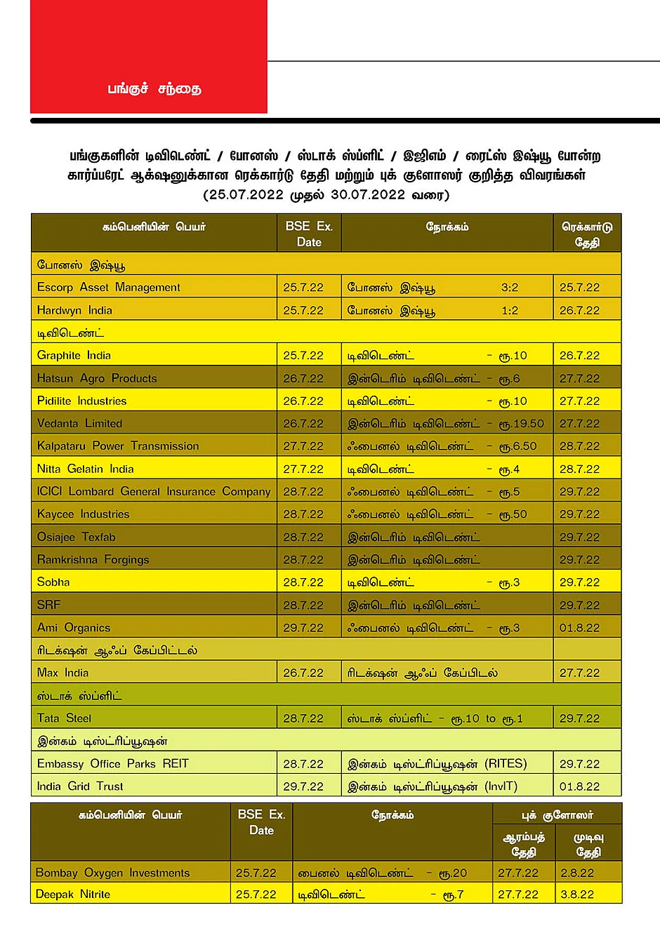 பங்குகளின் டிவிடெண்ட் / போனஸ் / ஸ்டாக் ஸ்ப்ளிட் / இஜிஎம் / ரைட்ஸ் இஷ்யூ