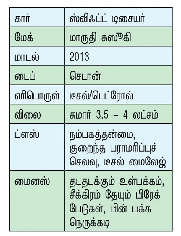 3.5 லட்சம் பட்ஜெட் கையைக் கடிக்காத டிசையர்!