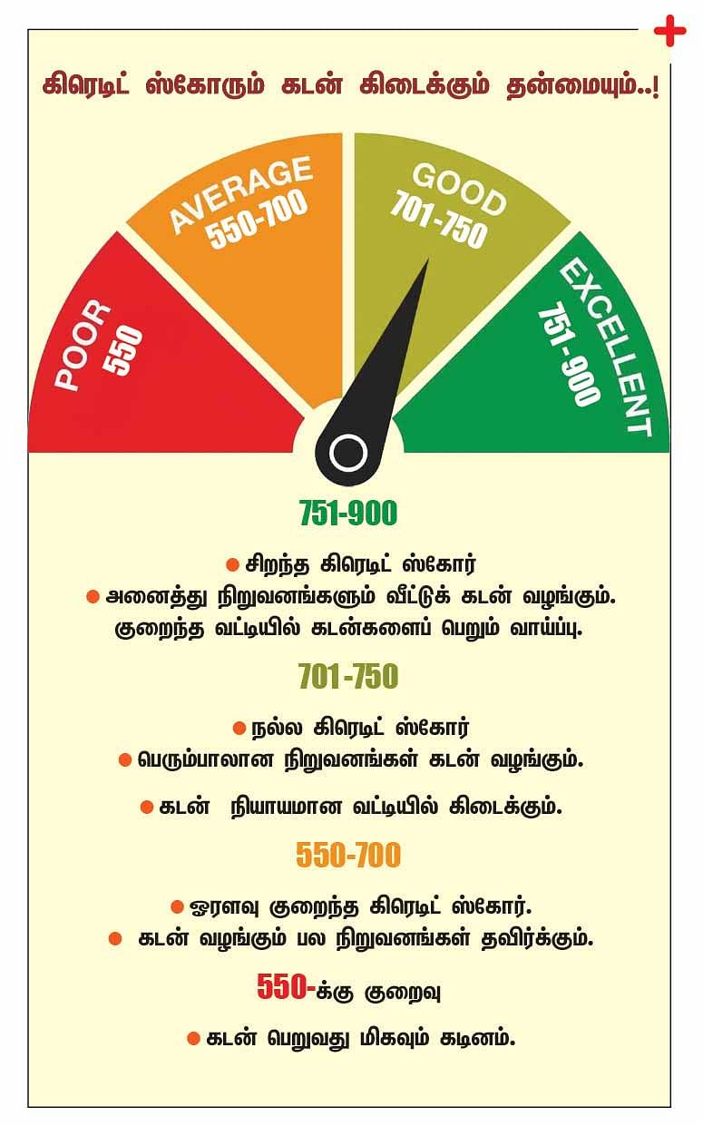 வீட்டுக் கடனை நிர்ணயிக்கும் கிரெடிட் ஸ்கோர்..!