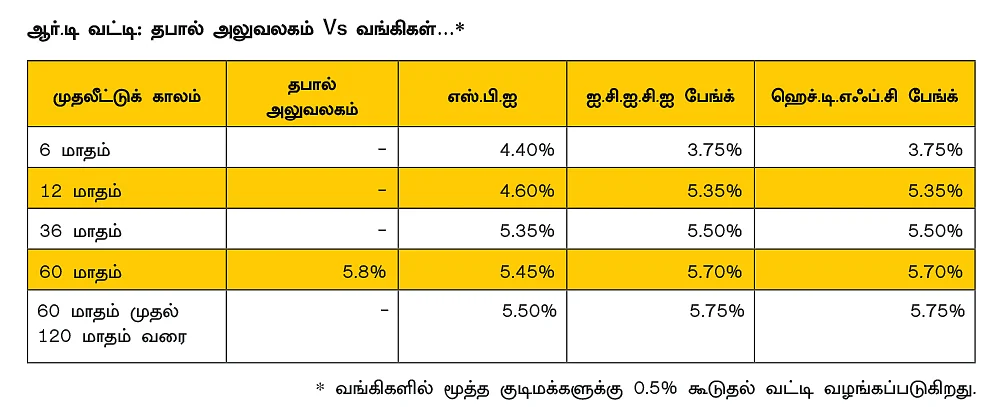 தபால் அலுவலகம் Vs வங்கி... ஆர்.டி முதலீட்டில் என்ன வித்தியாசம்..?