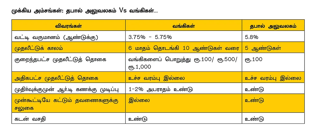 தபால் அலுவலகம் Vs வங்கி... ஆர்.டி முதலீட்டில் என்ன வித்தியாசம்..?
