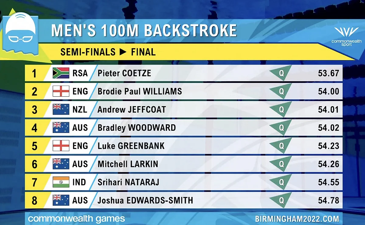 Men’s 100m Backstroke