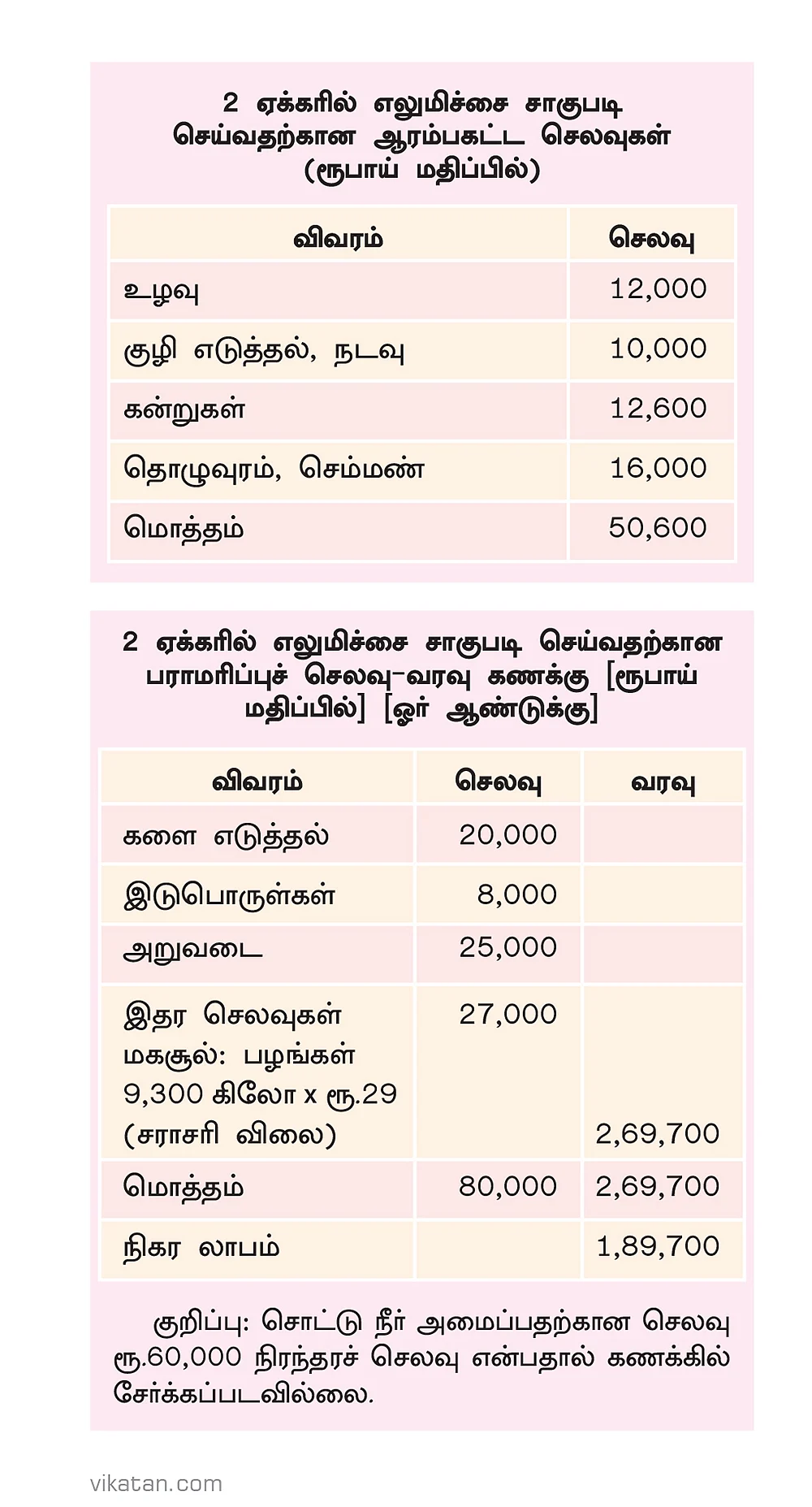 செலவு, வரவு அட்டவணை