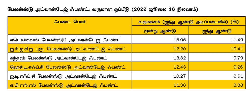 குறைந்த ரிஸ்க்... கூடுதல் வருமானம்... டென்ஷன் இல்லாத முதலீட்டுக்கு உதவும் ஃபண்ட்..!