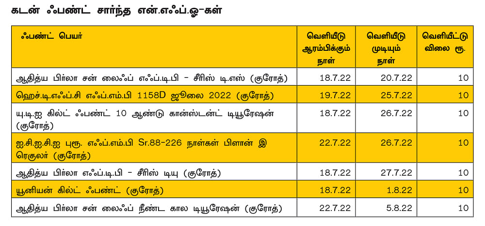வரிசைகட்டும் புதிய ஃபண்டுகள்...
பார்க்க வேண்டிய பாசிட்டிவ் - நெகட்டிவ் பாயின்டுகள்!