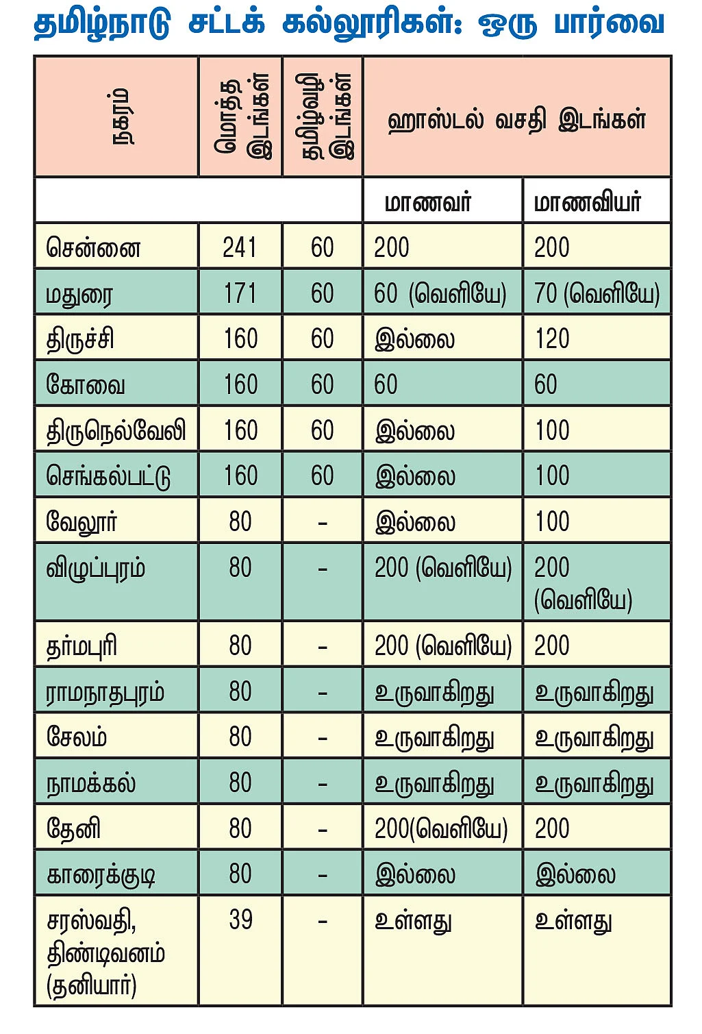 நாளை என்ன வேலை? - வாழ்க்கை வழிகாட்டல் - 13 - சட்டம் & வேளாண்மைப் படிப்புகள்