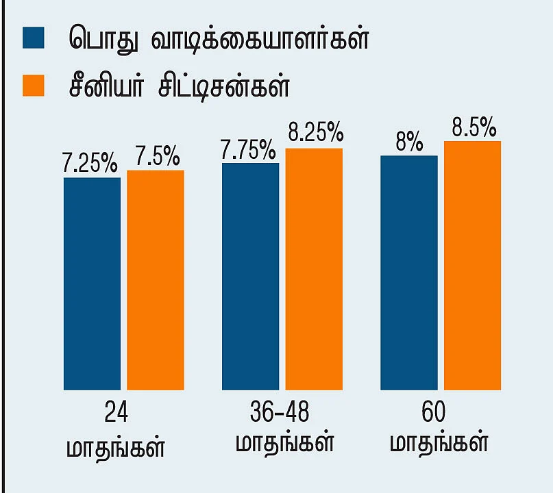 முதுமைக்கு மரியாதை! - 10 - முதுமைப் பருவத்தினருக்கு
ஏற்ற முதலீடு எது?