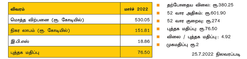 சுப்ரியா லைஃப்சயின்ஸ் லிமிடெட்!
(BSE Code: 543434, NSE Symbol: SUPRIYA)