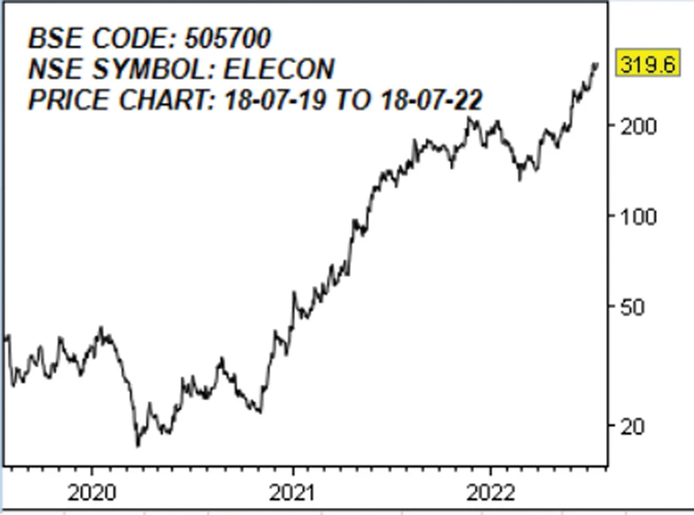 எலிகான் இன்ஜினீயரிங் கம்பெனி லிமிடெட்! (BSE CODE: 505700 NSE SYMBOL: ELECON)