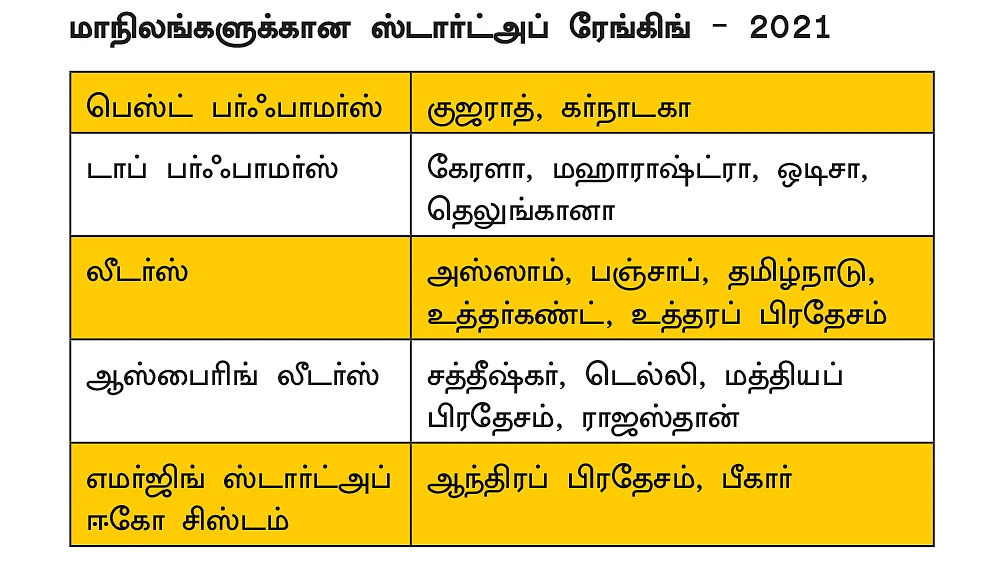 நான்கு ஆண்டுகளில் 10,000 நிறுவனங்கள்... ஸ்டார்ட்அப்பில் முன்னேறும் தமிழகம்!