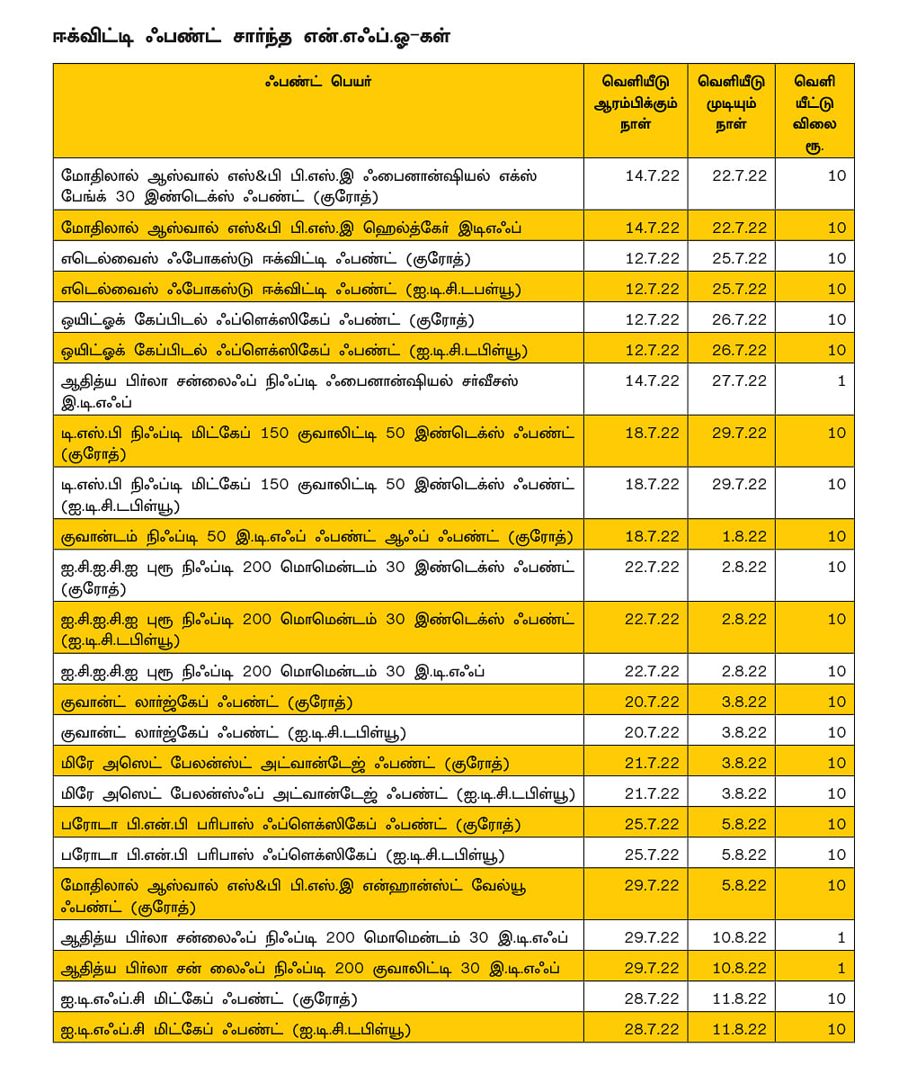 வரிசைகட்டும் புதிய ஃபண்டுகள்...
பார்க்க வேண்டிய பாசிட்டிவ் - நெகட்டிவ் பாயின்டுகள்!