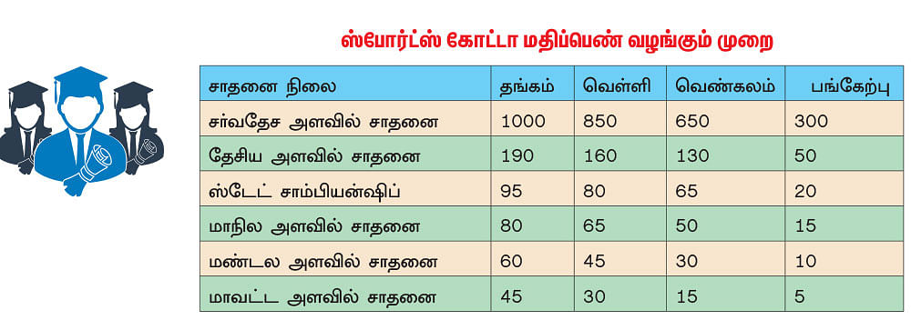 நாளை என்ன வேலை? - வாழ்க்கை வழிகாட்டல் - 11 - ஸ்போர்ட்ஸ் கோட்டா மூலம் சேர்வது எப்படி?