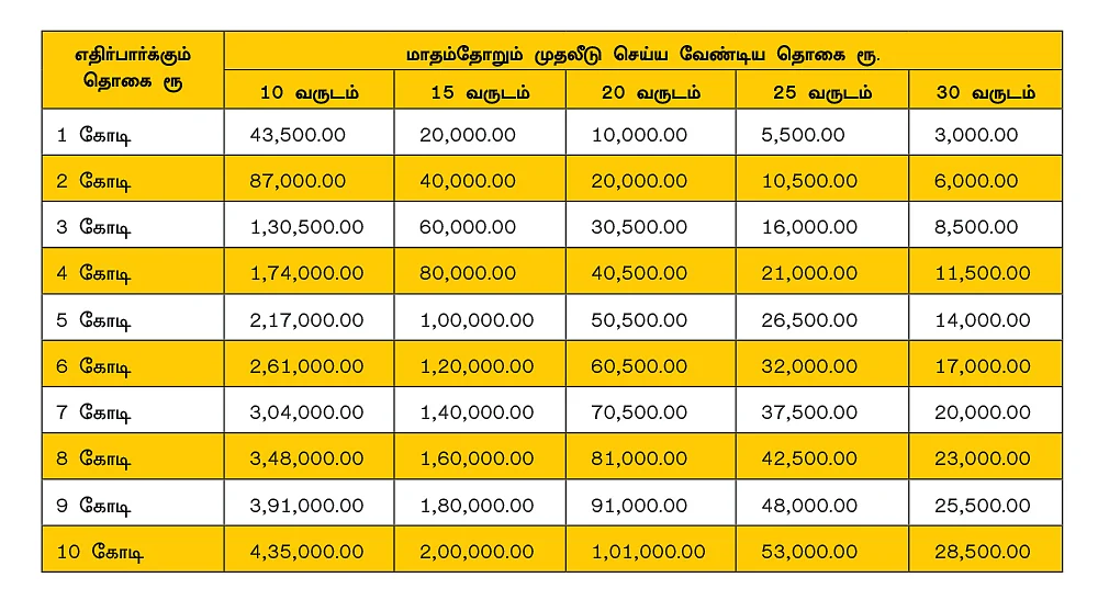 நீங்கள் கோடீஸ்வரராக எஸ்.ஐ.பி மூலம் எவ்வளவு முதலீடு செய்ய வேண்டும்?