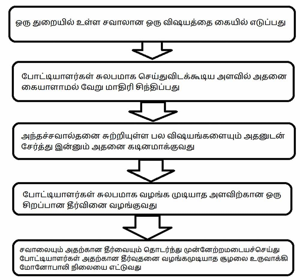 ஏகபோக நிறுவனங்களின் செயல்பாடுகள் நம் நாட்டில் எப்படி இருக்கின்றன?