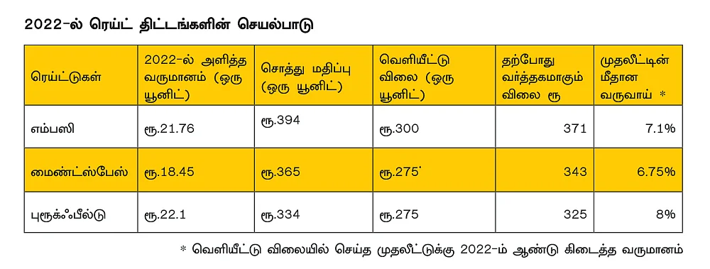 ‘REIT’ இன்வெஸ்ட்மென்ட்... சிறிய முதலீட்டில் பெரிய லாபம் தரும்
ரியல் எஸ்டேட் திட்டம்!