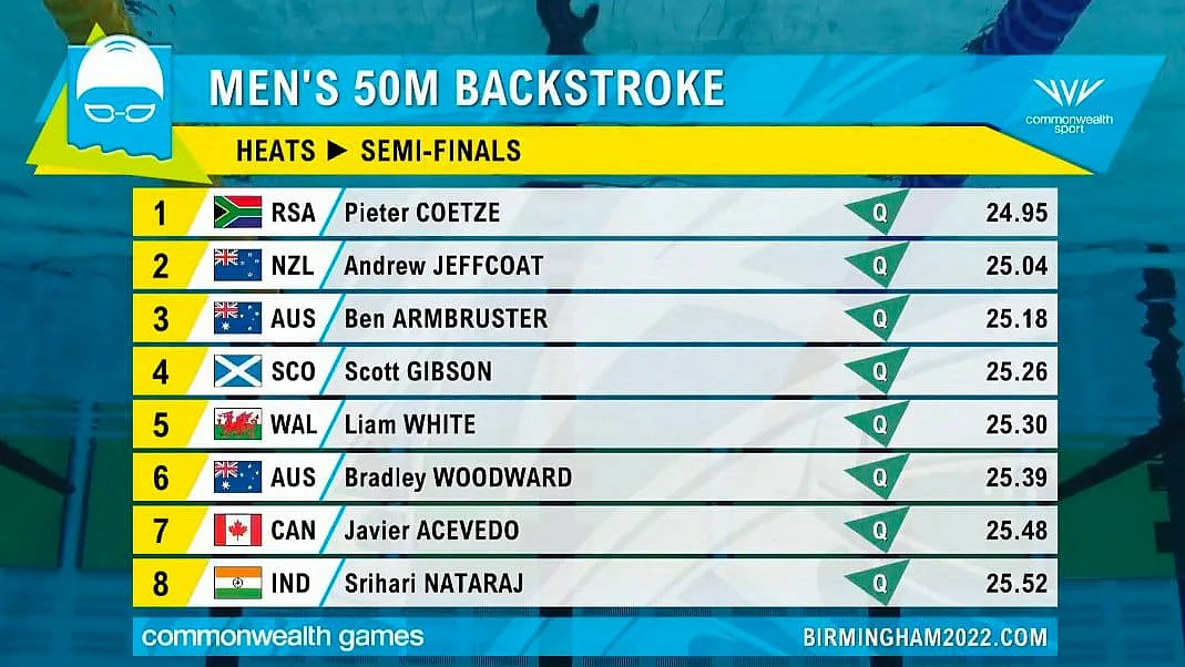 Swimming Men's 50M backstroke