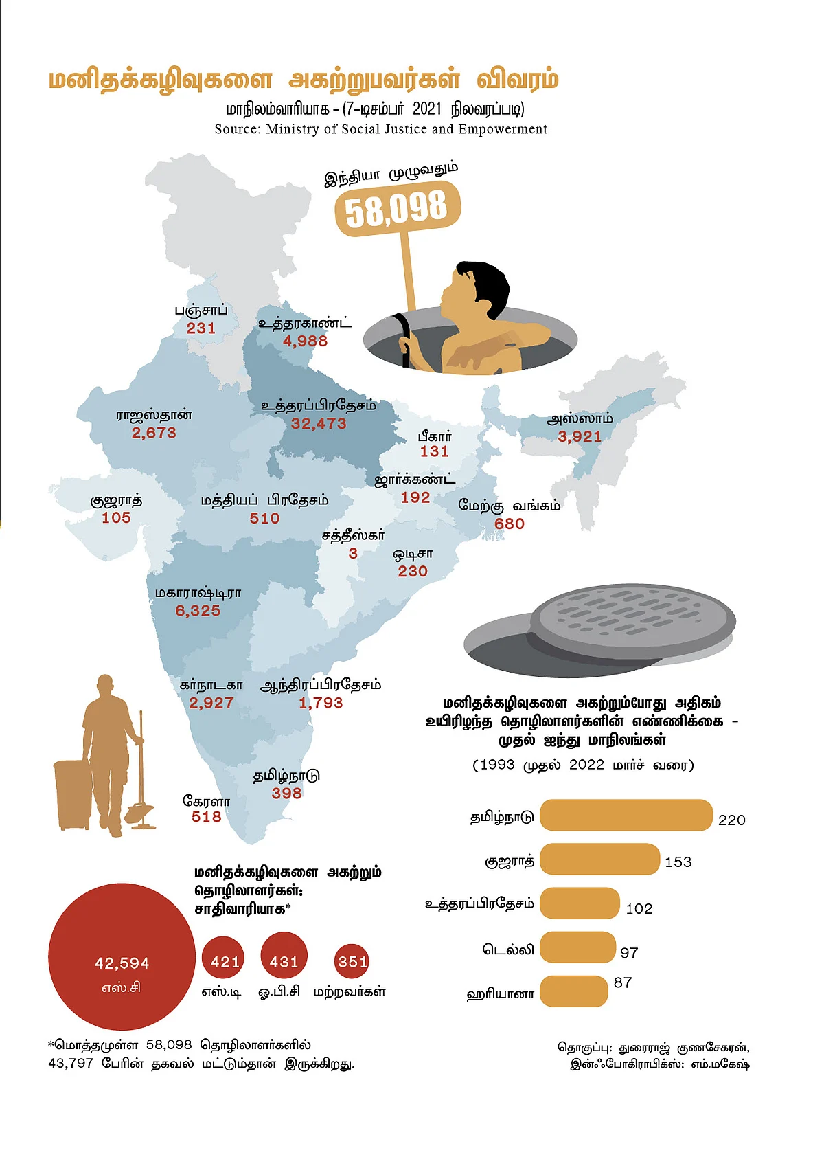 ஓராண்டு... பத்து உயிர்கள்... முடிவுக்கு வருமா மனிதக்கழிவுகளை மனிதனே அகற்றும் கொடுமை?