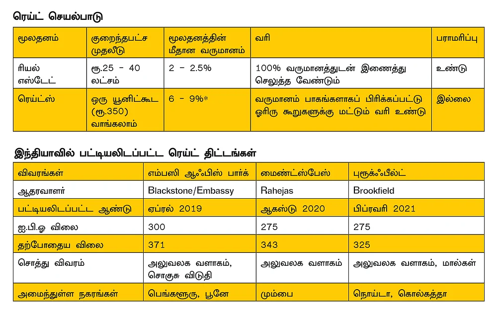 ‘REIT’ இன்வெஸ்ட்மென்ட்... சிறிய முதலீட்டில் பெரிய லாபம் தரும்
ரியல் எஸ்டேட் திட்டம்!