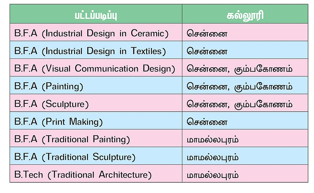 நாளை என்ன வேலை? - வாழ்க்கை வழிகாட்டல் - 14 - கலைகள் கற்போம்!