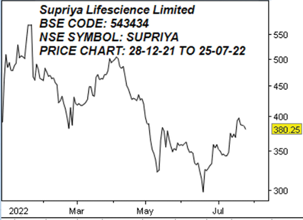 சுப்ரியா லைஃப்சயின்ஸ் லிமிடெட்!
(BSE Code: 543434, NSE Symbol: SUPRIYA)