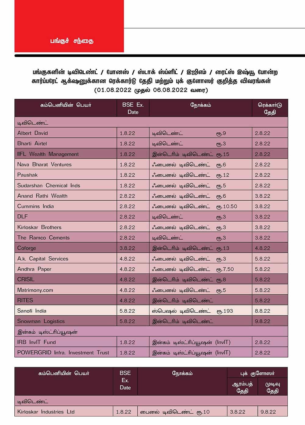 பங்குகளின் டிவிடெண்ட் / போனஸ் / ஸ்டாக் ஸ்ப்ளிட் / இஜிஎம் / ரைட்ஸ் இஷ்யூ