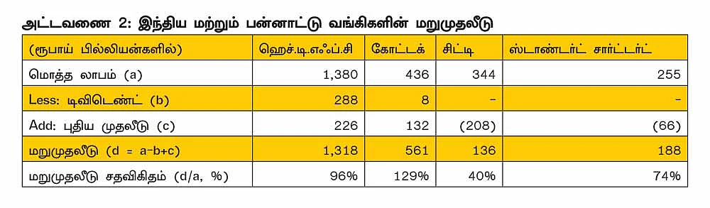 இந்தியாவை விட்டு மல்ட்டிநேஷனல் வங்கிகள் வெளியேற என்ன காரணம்?