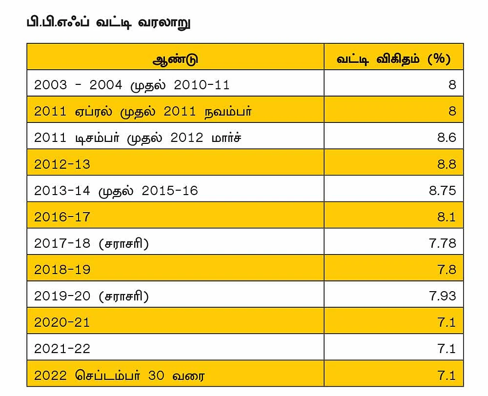 பி.பி.எஃப்... அனைவருக்கும் ஏற்ற ஓய்வுக்கால முதலீட்டுத் திட்டம்!