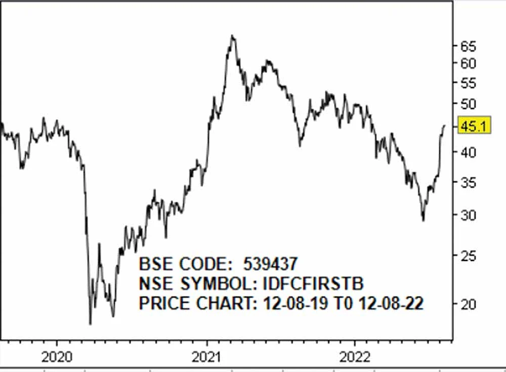 ஐ.டி.எஃப்.சி ஃபர்ஸ்ட் பேங்க் லிமிடெட்! (BSE CODE: 539437, NSE CODE: IDFCFIRSTB)