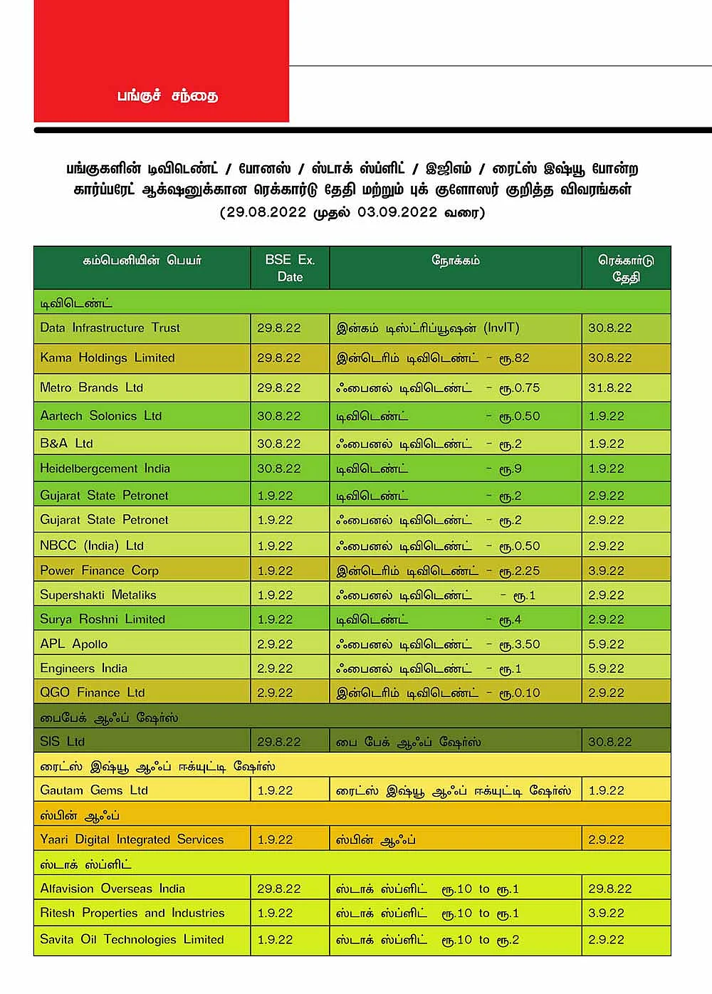 பங்குகளின் டிவிடெண்ட் / போனஸ் / ஸ்டாக் ஸ்ப்ளிட் / இஜிஎம் / ரைட்ஸ் இஷ்யூ