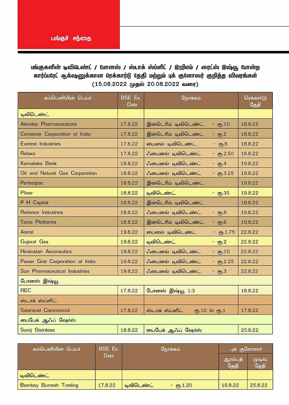 பங்குகளின் டிவிடெண்ட் / போனஸ் / ஸ்டாக் ஸ்ப்ளிட் / இஜிஎம் / ரைட்ஸ் இஷ்யூ