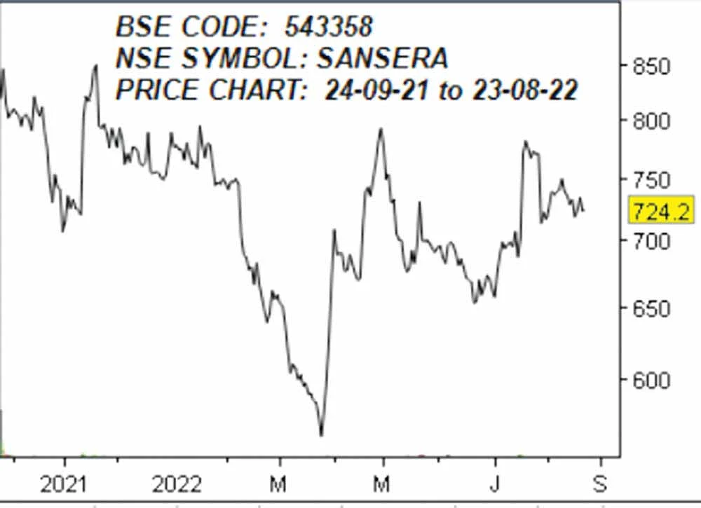 சான்சேரா இன்ஜினீயரிங் லிமிடெட்! (BSE CODE: 543358, NSE SYMBOL: SANSERA)