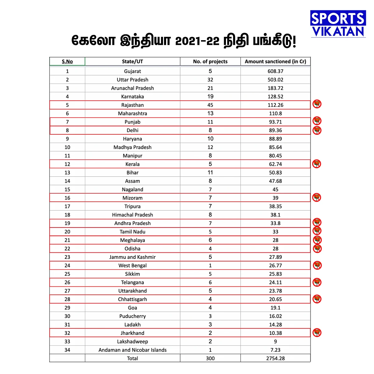 கேலோ இந்தியா 2021-22 நிதி பங்கீடு