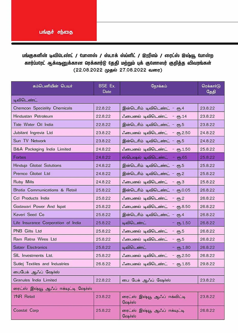 பங்குகளின் டிவிடெண்ட் / போனஸ் / ஸ்டாக் ஸ்ப்ளிட் / இஜிஎம் / ரைட்ஸ் இஷ்யூ