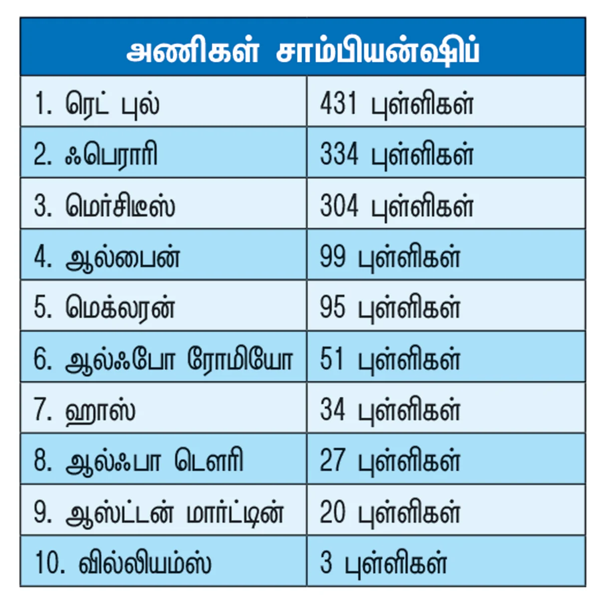 ஓய்வு பெறும் வெட்டல்...
சொதப்பும் ரிக்கார்டோ!