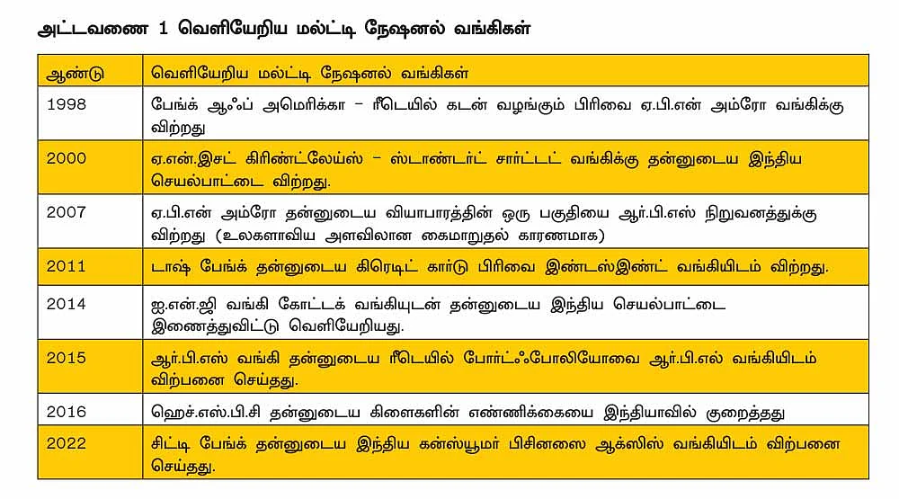 இந்தியாவை விட்டு மல்ட்டிநேஷனல் வங்கிகள் வெளியேற என்ன காரணம்?