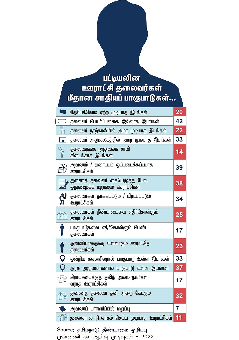 ஒடுக்குறாங்க... மிரட்டுறாங்க... உரிமை கேட்டுக் கதறும் ஊராட்சி மன்றத் தலைவர்கள்!