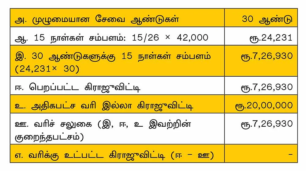 கிராஜுவிட்டி பலன் எப்படிக் கணக்கிடப்படுகிறது?