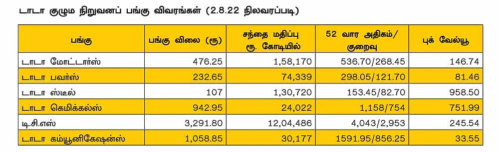 புதிய முதலீடு ரூ.65,000 கோடி... வேகமான வளர்ச்சி காணுமா டாடா குழுமப் பங்குகள்?