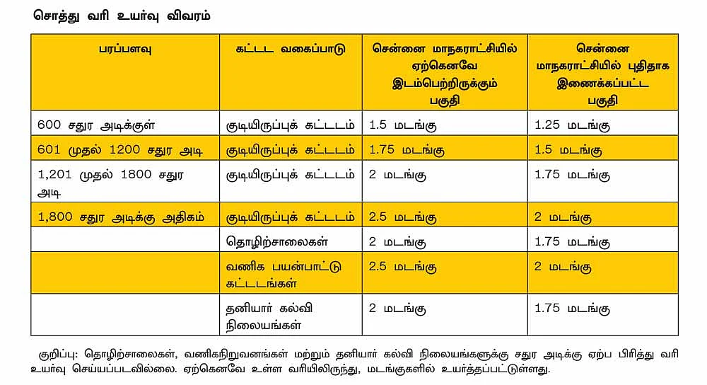 சொத்து வரி... இப்போது திடீரென உயர்த்த என்னதான் காரணம்..?