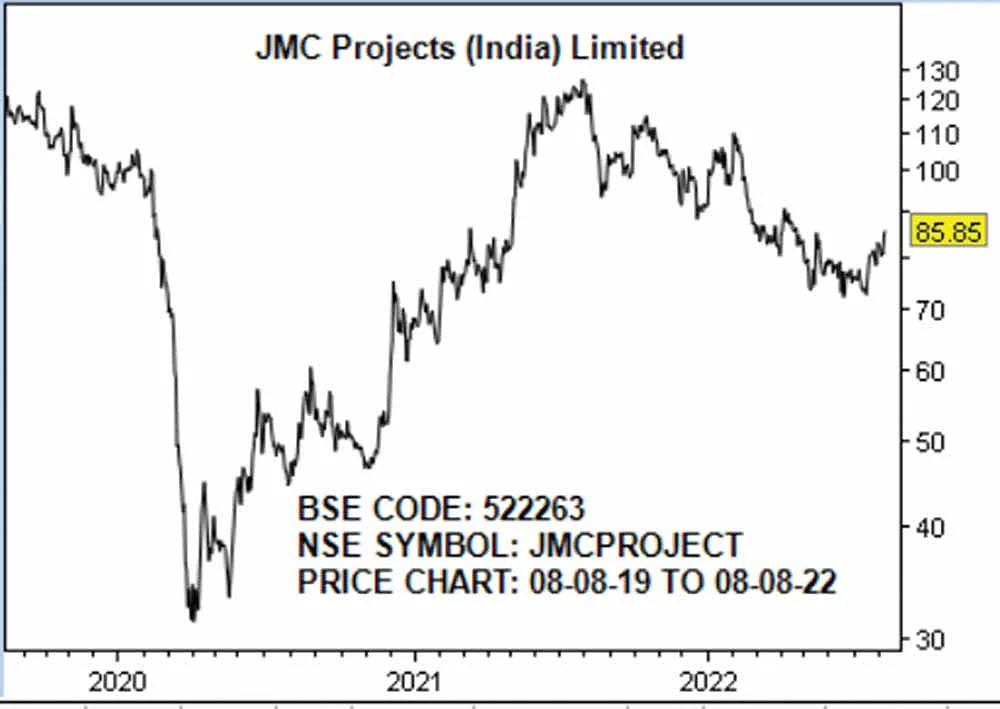 ஜே.எம்.சி புராஜெக்ட்ஸ் (இந்தியா) லிமிடெட்! (BSE CODE: 522263, NSE SYMBOL: JMCPROJECT)