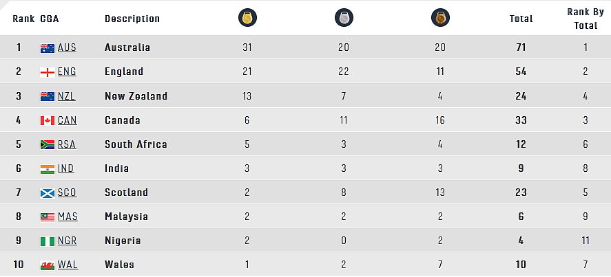 India at CWG, Day 4 Highlights:
நேற்று 3 பதக்கங்கள்! டேபிள் டென்னிஸ், லான் பவுல்ஸ், பேட்மின்டனில் பதக்கம் உறுதி!