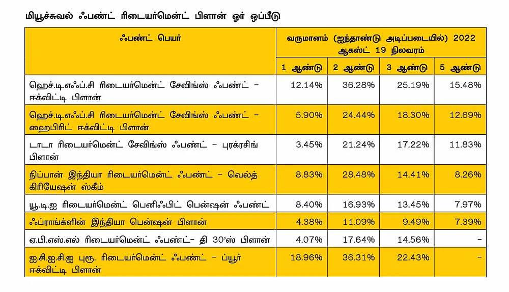 ஓய்வுக்கால தொகுப்பு நிதி...
ரிடையர்மென்ட் ஃபண்டுகளில்
முதலீடு செய்யலாமா?