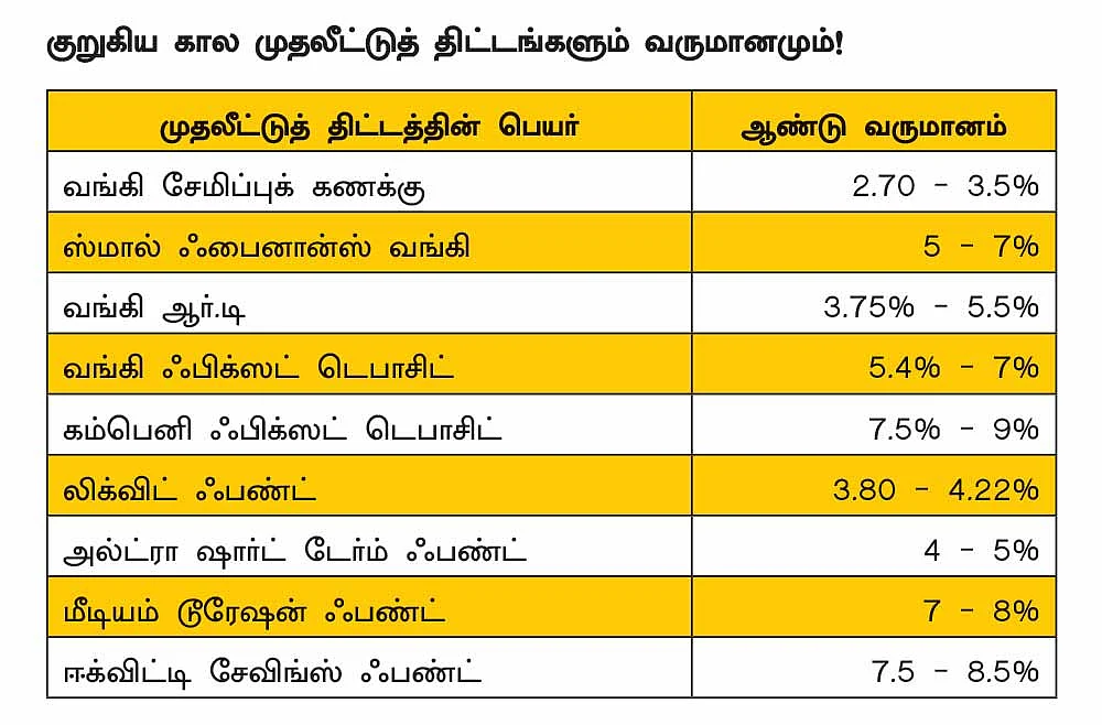 பணத் தேவையை பூர்த்திசெய்யும்
குறுகிய கால முதலீட்டுத் திட்டங்கள்..!