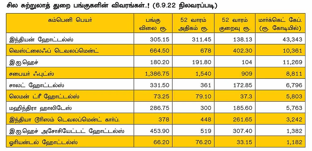 வேகமெடுக்கத் தொடங்கிய சுற்றுலாத் துறை... கவனிக்க வேண்டிய பங்குகள்..!