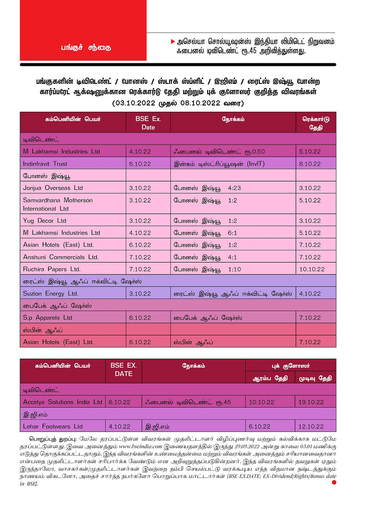 பங்குகளின் டிவிடெண்ட் / போனஸ் / ஸ்டாக் ஸ்ப்ளிட் / இஜிஎம் / ரைட்ஸ் இஷ்யூ
